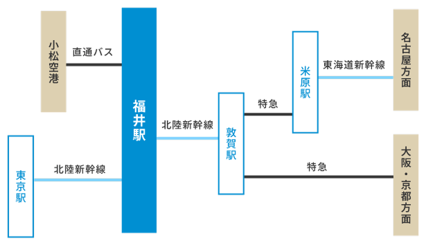 福井駅までのアクセス