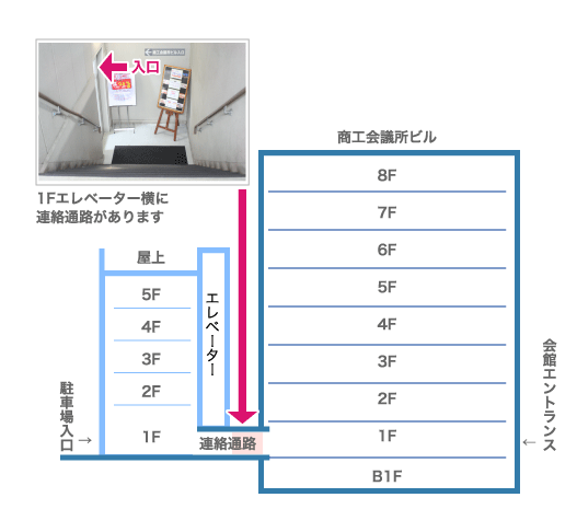 1Fエレベーター横に連絡通路があります