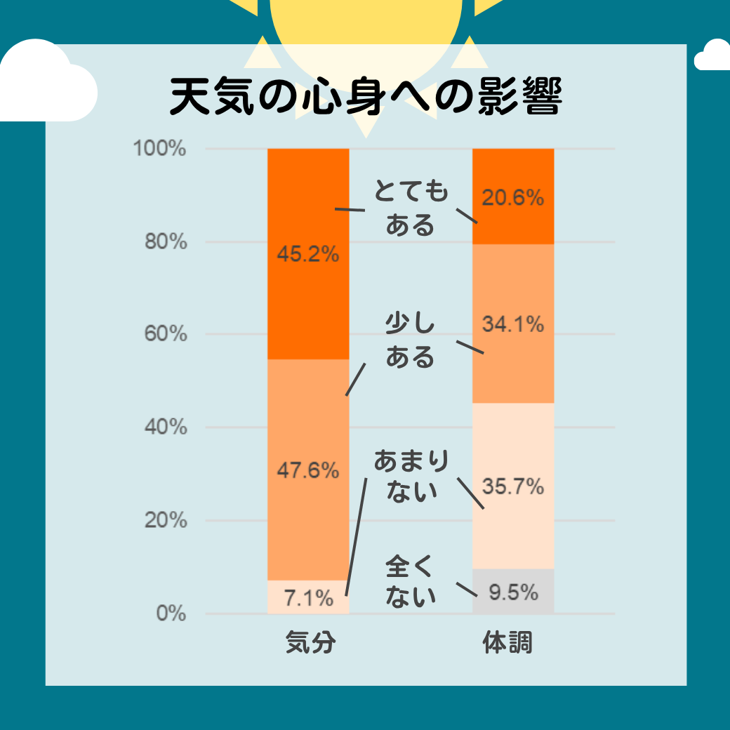 天気の心身への影響.png