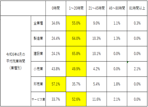 平均残業（業種別）.png