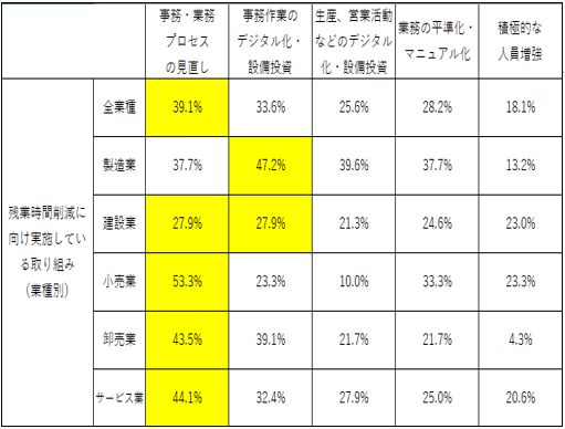 残業具体的取り組み（業種）.png