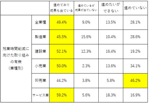 残業取り組み（業種別）.png