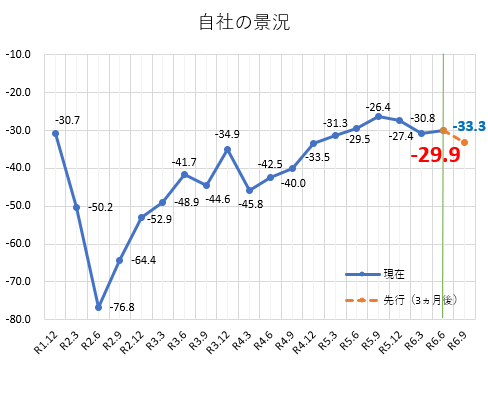自社の景況.png