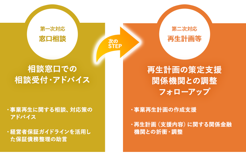 相談窓口での相談受付・アドバイス、再生計画の策定支援関係機関との調整フォローアップ
