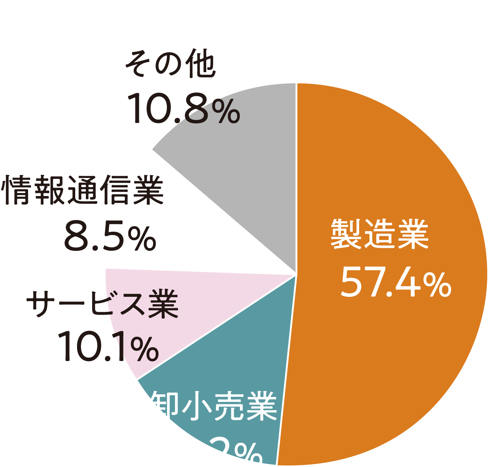 業種別構成比